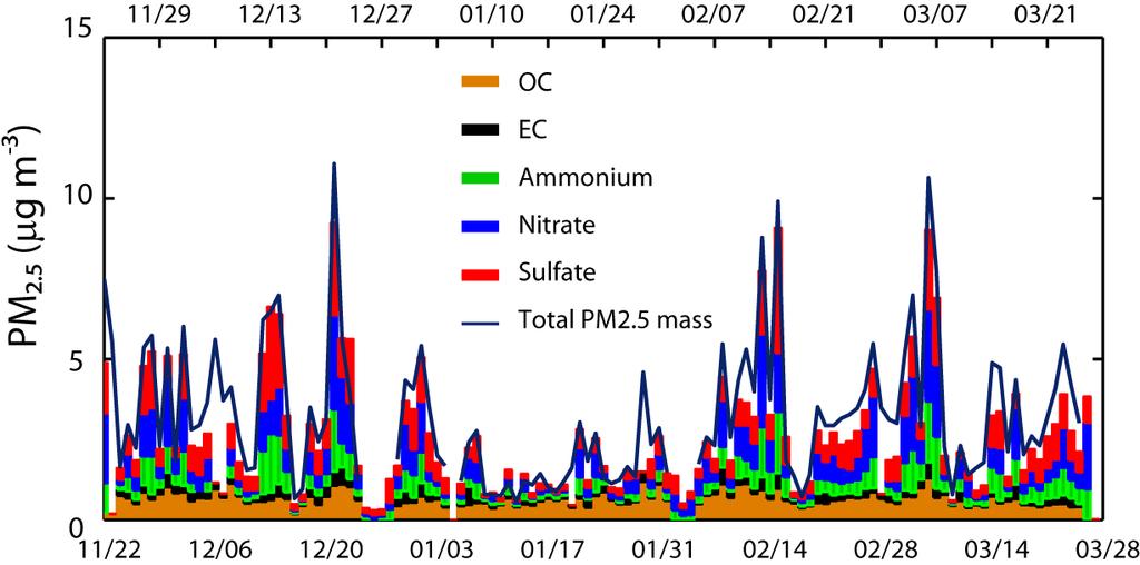 Aerosol Composition, THRO N High particle concentrations in December,