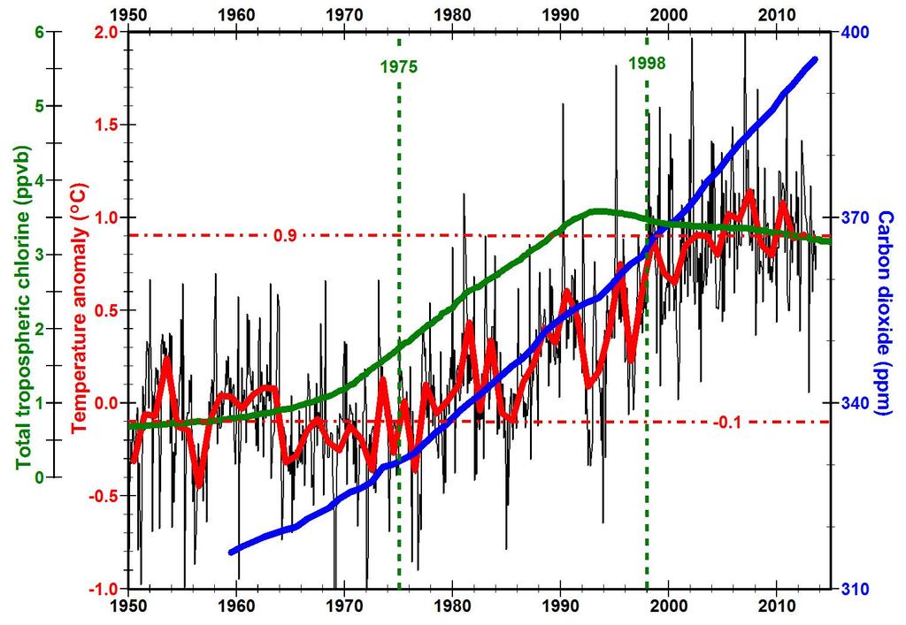 (3) 3% depletion of ozone by humans appears to have caused global warming of up to 1 o C 1975-1998 a) Anthropogenic chlorine (green line) increased rapidly between 1970 and 1992 when the Montreal