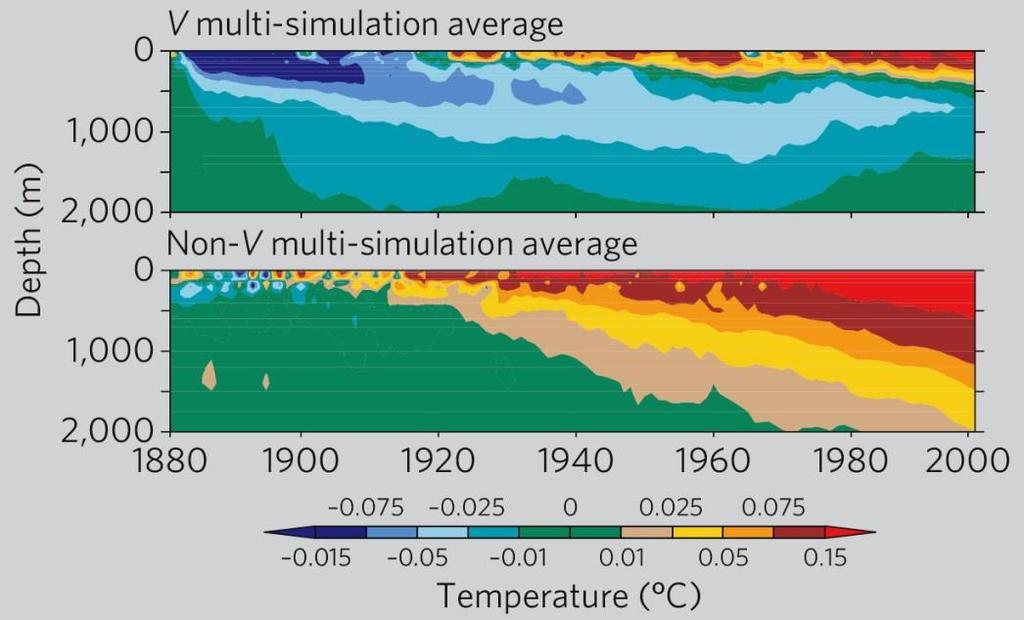 (5) Large eruptions every decade or so increment Earth into ice ages Atmospheric cooling following eruption of Krakatoa in 1883 persists in modeled ocean temperatures for a century shown