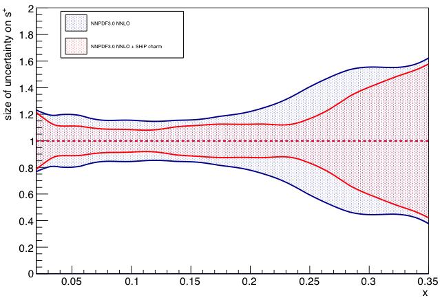 Neutrino physics @ SHiP ü Copious neutrino production, including ν τ from D s à τν τ ü First