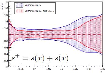 physics with neutrinos and anti-neutrinos Charm yield in ν int.