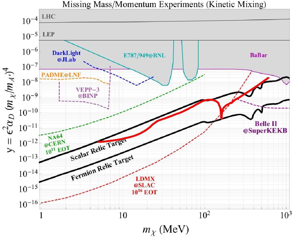 Comparison with future facilities Dark photons: SHiP is unique up to O(10GeV) and ε 2 < 10-11 (see slide 9) M A /M χ =3 Light Dark Matter Direct