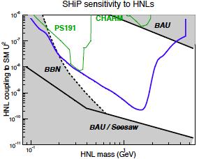 HNL prospects @ SHiP BAU constraint is model-dependent (shown below for νmsm) U 2 e :