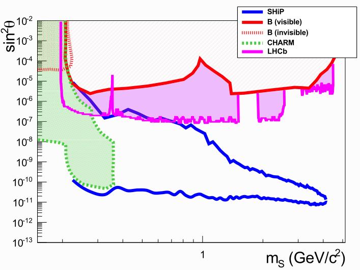 SHiP sensitivity to hidden-sector mediators ü Dark photons à U(1) associated particle A (γ ) in HS that can have non-zero mass and mix with the SM photon with ε Produced in QCD processes or in decays