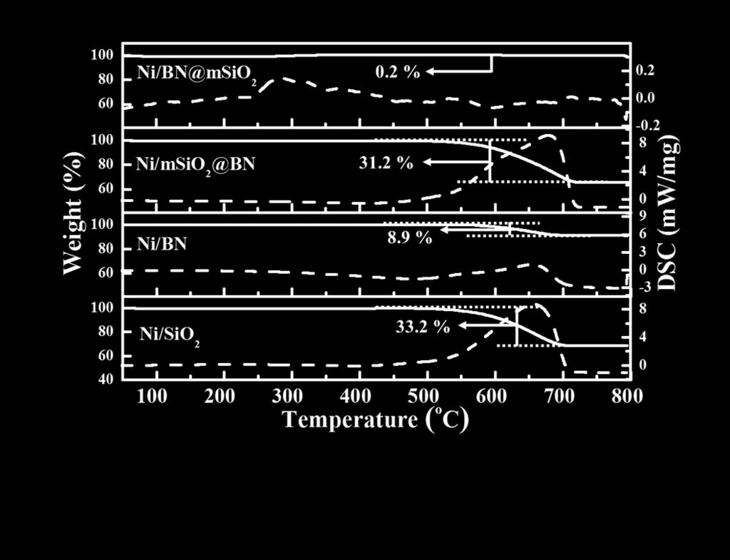 As DRM reaction is operated at high temperatures, the formation of coke by means of CH 4 decomposition is favored, and CO disproportionation is less favored at such temperatures.