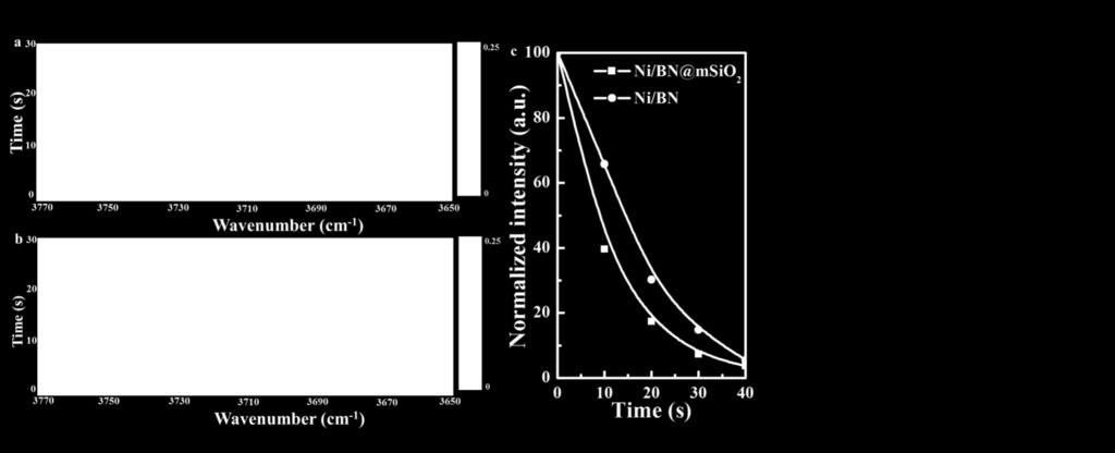 over the Ni/BN@mSiO 2 and Ni/BN catalysts. As shown in Fig. S10a-b, the intensity of the B-OH peaks over the Ni/BN@mSiO 2 catalyst decreases at a more rapid rate compared with the Ni/BN catalyst.