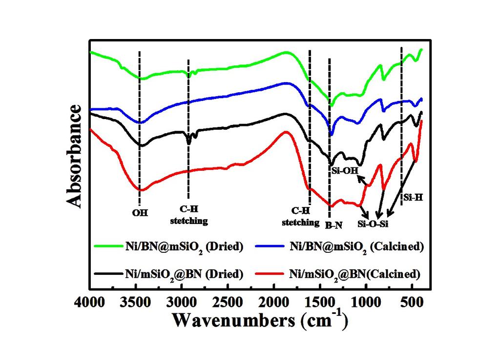 Fig. S3 FT-IR spectra of the samples. The surface properties of the dried and calcined samples were determined by FT-IR in Fig. S3. The band at 3437 cm -1 can be assigned to the H-bonded OH groups and the band at 1380 cm -1 suggested the existence of the BN species.