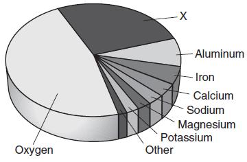 87. The pie graph below shows the elements comprising Earth's crust in percent by mass. 8R EARTH'S SHAPE PRACTICE Which element is represented by the letter X?