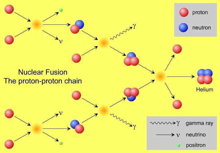from fusion fly directly through the Sun Solar neutrinos can