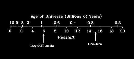 Age-redshift relation The time since the big