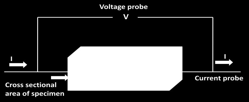 Figure 3: Measuring electrical resistivity by two probe method.
