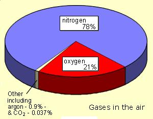 Only 1% of the atmosphere is made of other gases. The atmosphere makes conditions on Earth suitable for living things. Air Pressure a column of air that extends upward through the entire atmosphere.