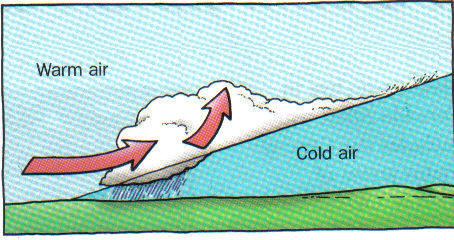 Fronts when two air masses meet There are four different kinds of