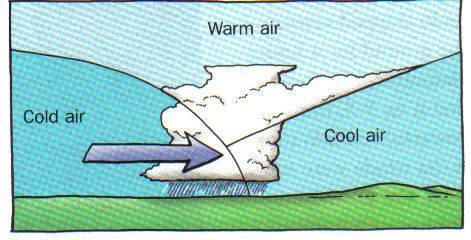 Warm Front A warm air mass overtakes a slow moving cold air mass