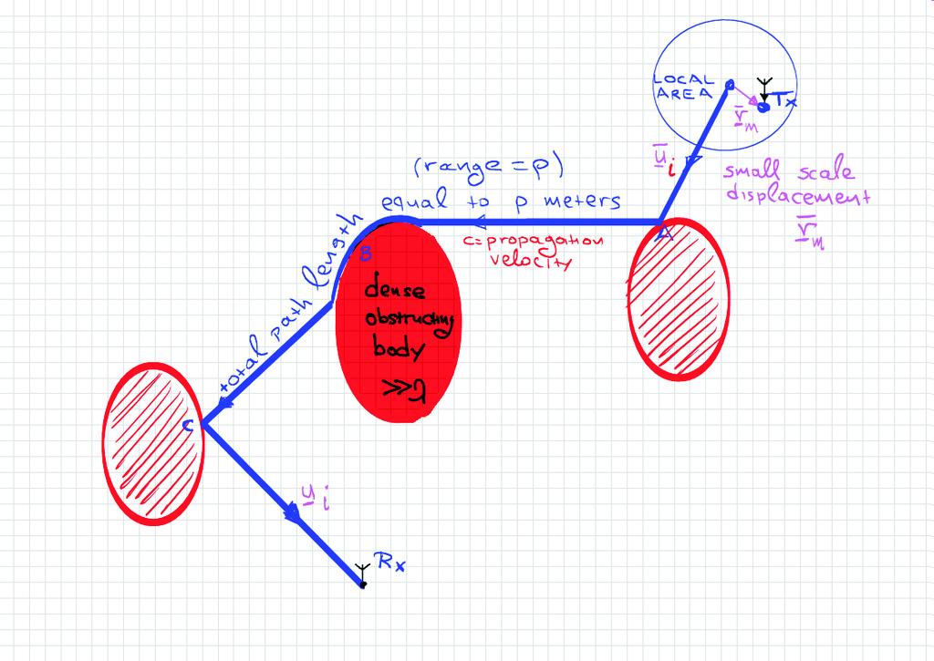 Wireless MISO Channels Reciprocity Theorem ( ) β exp +j 2π λ c u T i r m δ(t ρ c )