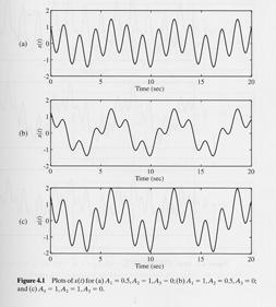 Represenaion of Signals in Terms of Frequency Componens Chaper 4 The Fourier Series and Fourier Transform Consider he CT signal defined by x () = Acos( ω +