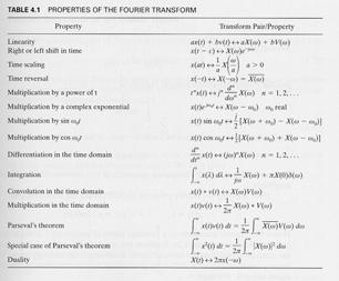 Properies of he Fourier