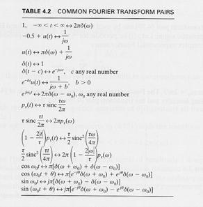 Generalized Fourier Transform of Sinusoidal Signals [ ] cos( ω ) π δ( ω + ω ) + δ( ω ω ) [ ] sin( ω ) jπ δ( ω + ω ) δ( ω ω ) Fourier Transform of Periodic Signals Le x() be a periodic signal wih
