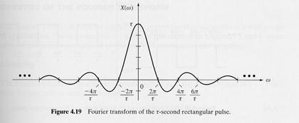 Example: Fourier Transform of he ampliude specrum phase specrum Bandlimied Signals A signal x() is said o be bandlimied if is Fourier ransform X ( ω) is zero for all ω > B