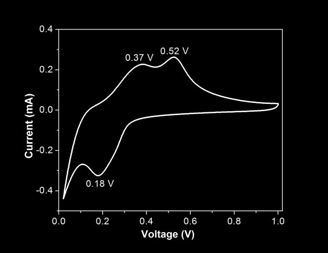 electrochemical features of silicon. Note: the current rate is 2 A g -1 for all cycles. Figure S7.
