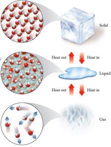 19 Phase Changes and Heat Flow Exothermic 20 Energy and Phase