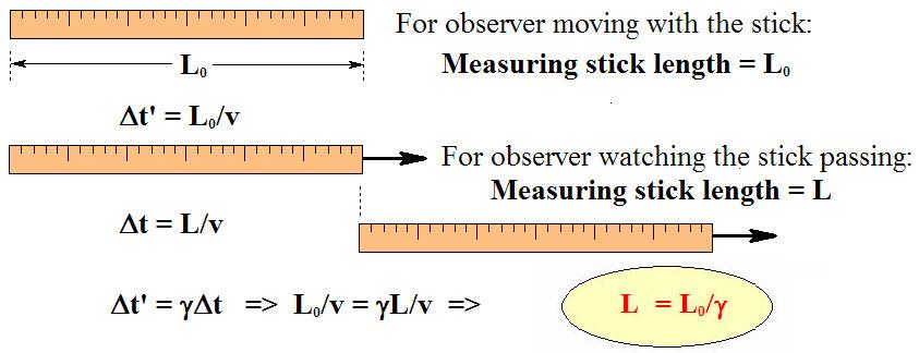 minkowski diagrams and lorentz transformations 8 Figure 9: Diagram for determining length contraction for a moving meter stick.