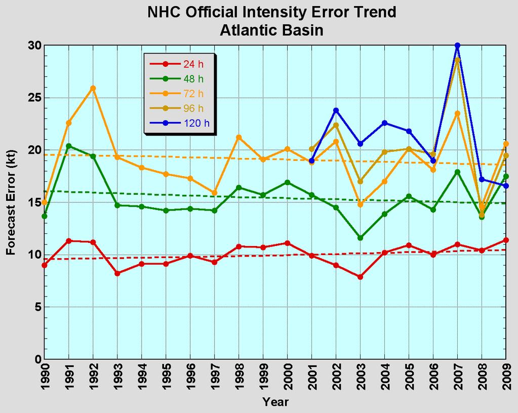 Atlantic Intensity Error Trends No progress with intensity in last 15-20 years 24-48 h