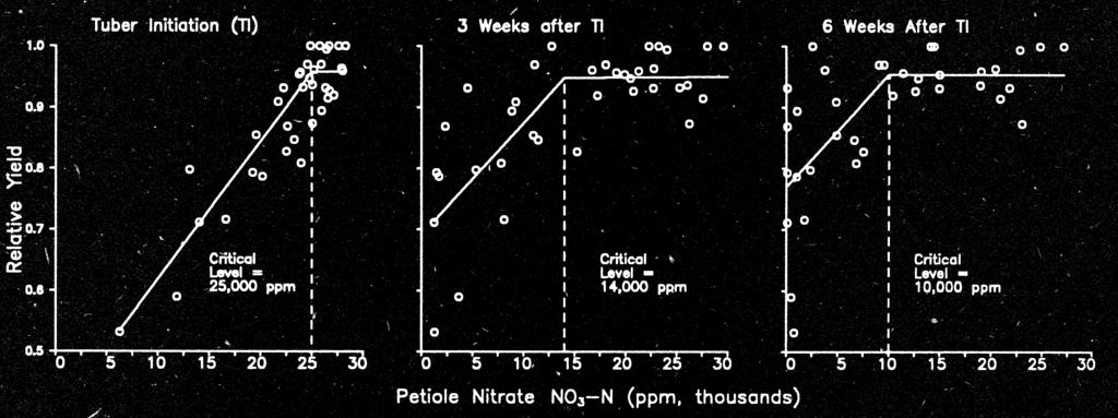 Critical petiole NO3-N levels associated with tuber initiation (TI) TI 25,000 ppm 3 wk after TI