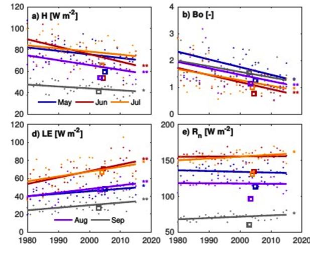 Decadal changes in surface and atmospheric condiwons at Glasgow (GGW) Gerken,
