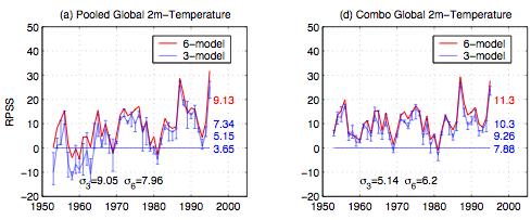 Multi-Model Ensembling Climate Forecasts be