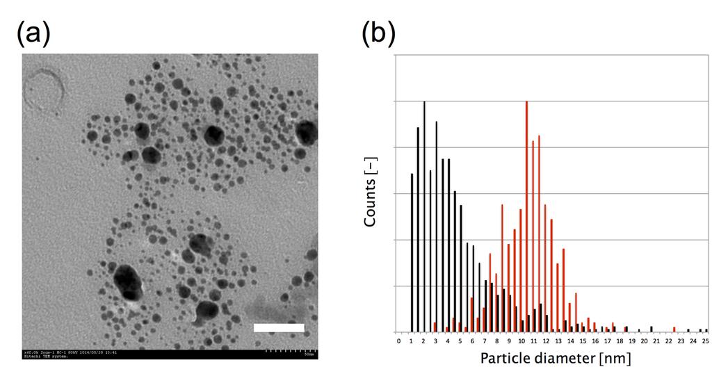 7, Ag NPs prepared with random copolymer Ag NPs were also prepared by using random copolymer, which has similar copolymer ratio compared with polymer 3. Size of Ag NPs was measured from TEM images.