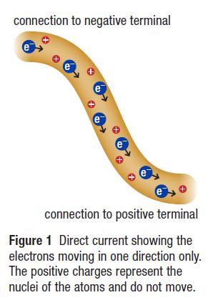 DC or Direct Current Direct current (DC) is the flow of electrons in only one direction through a circuit.