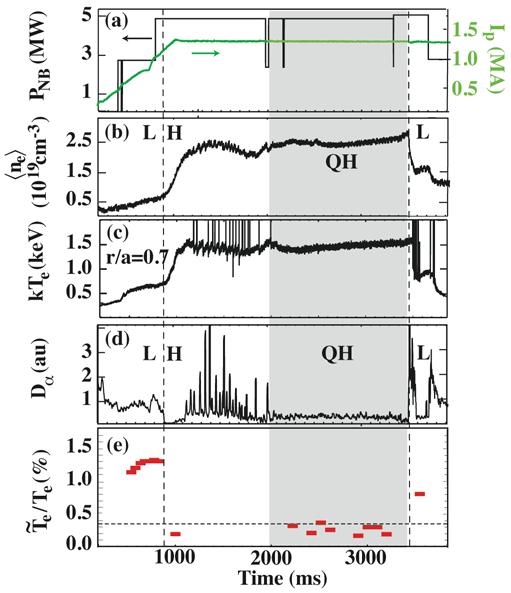 from 1.5 kev to 12 kev, respectively, and the global energy confinement time increases by a factor of 2.5 3.0 after the H-mode transition and during the QHmode phase, compared to the L-mode value.