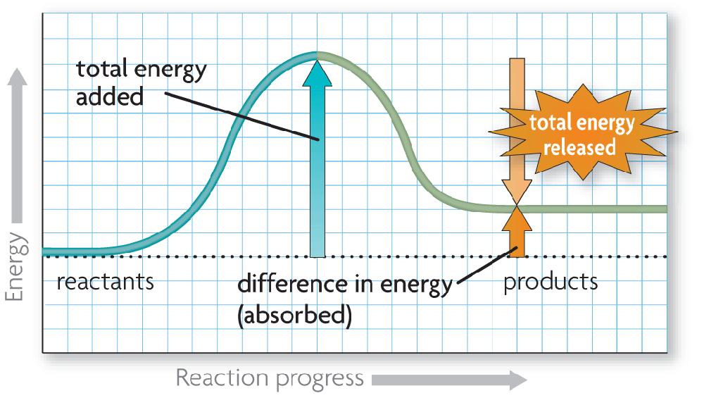 Reactants have lower bond energies than products.