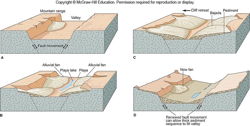 to valley floors during heavy rains sediment gets deposited into alluvial fans alluvial fans may