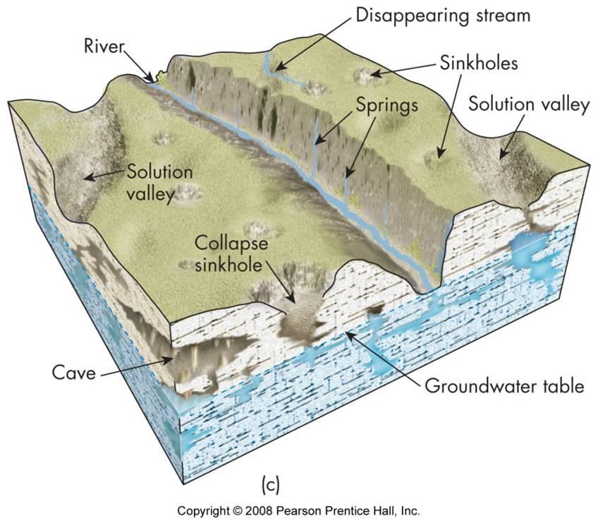 Karst landforms 6. Aeolian Landforms: Landforms formed by the action of windblown sediments are known as aeolian landforms. i.