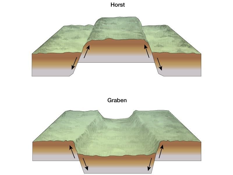 Horst and graben: These are elongated fault blocks of the Earth s crust that have been raised and lowered, respectively, relative to their surrounding areas