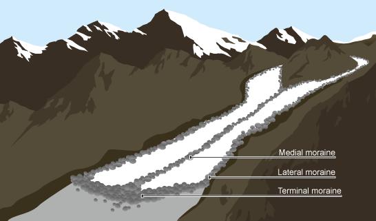 Ground moraines are long linear ridges formed when the load is deposited on the floor of valley.