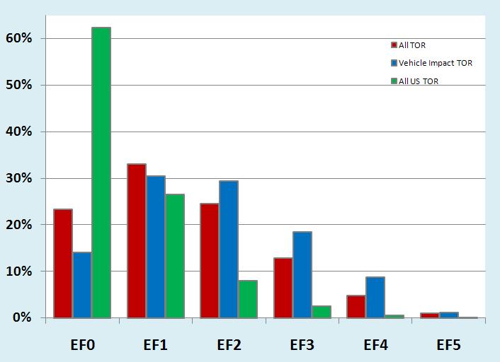 EF Scale Distribution 62% 23% 33% 30% 29%