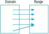 . Determine whether the relation represents a function. State the domain and the range of the relation.