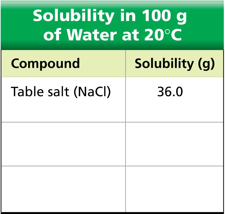 Solutions are described as saturated, unsaturated, or supersaturated, depending on the amount of solute