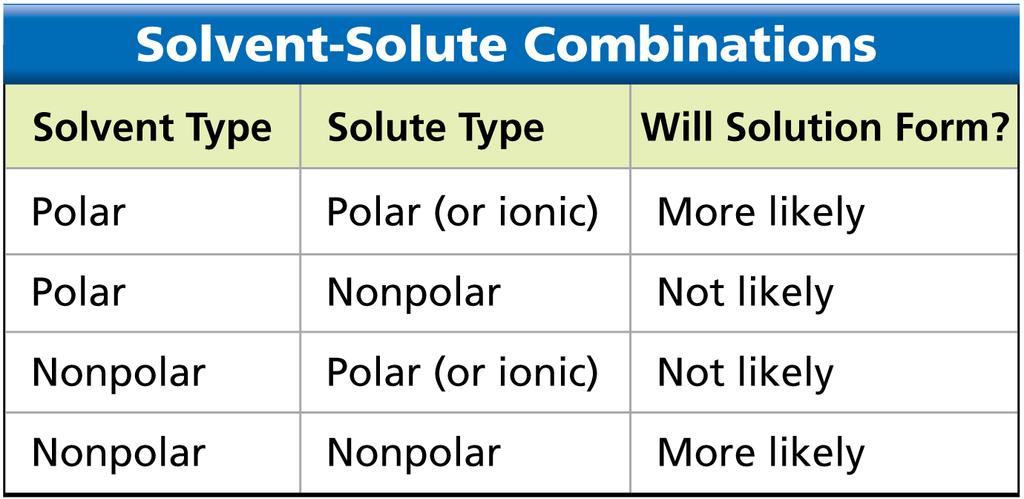 Polar and Nonpolar Solvents Oil does not dissolve in water because oil molecules are nonpolar and water molecules are polar.