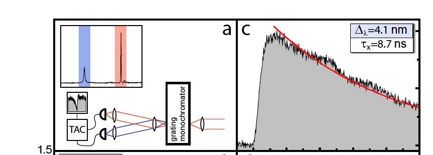 Nonresonant coupling of the nano-cavity mode to the QD Off-resonance QD lifetime