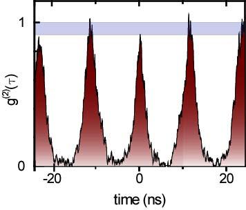 Photon (auto)correlation of (detuned) cavity emission Poissonian photon statistics despite