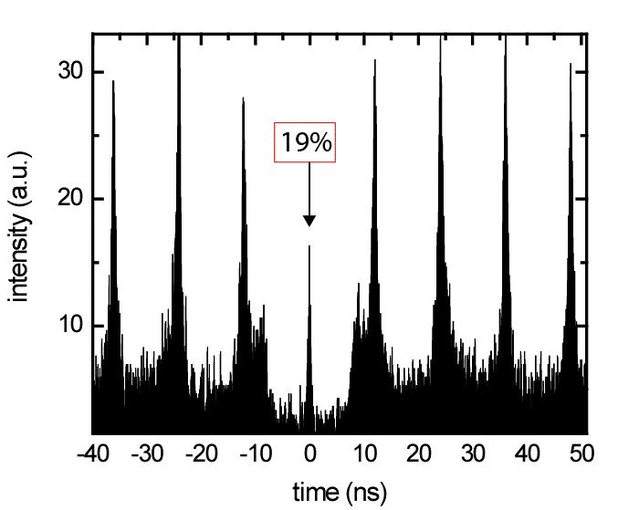 Photon correlation from a single cavity-polariton peak (data from another device exhibiting 25 GHz