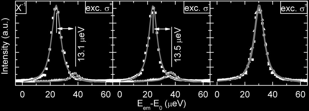 Signature of nuclear spin polarization High resolution spectroscopy on QD recombination line (X -1 ) at B = 0: circularly polarized excitation of p-shell resonances lead PL polarization exceeding 80%