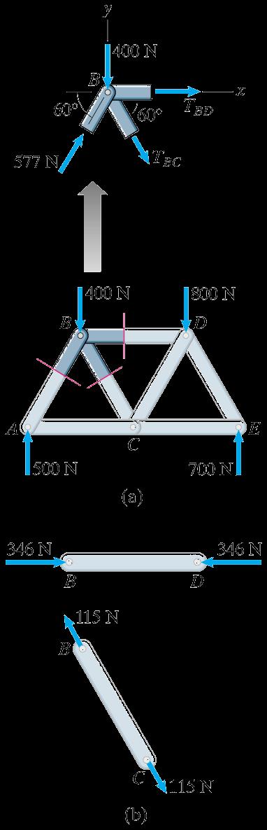 Method of Joints Next, obtain a free-body diagram of joint B by cutting members AB, BC & BD: From the equilibrium equations for joint B: Σ F x = T BD + T BC