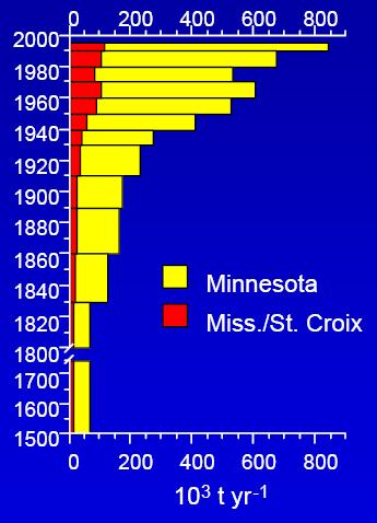 Percent from Minnesota River 100 80 Geochemical Analysis 10 3 Mg/yr Pre-settlement: 81% Mn R Present: 88% Mn R Engstrom &