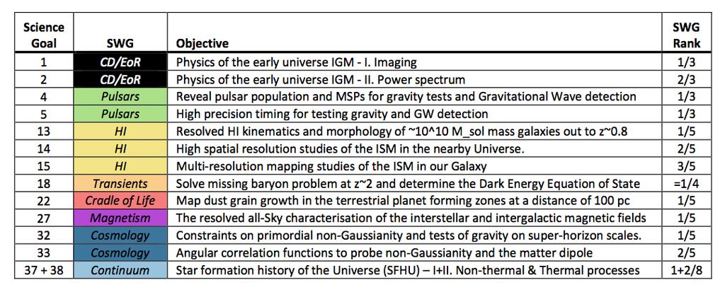 SKA1 HI Science Priorities Resolved HI kinematics and morphology of ~10 10 M mass galaxies out to z~0.