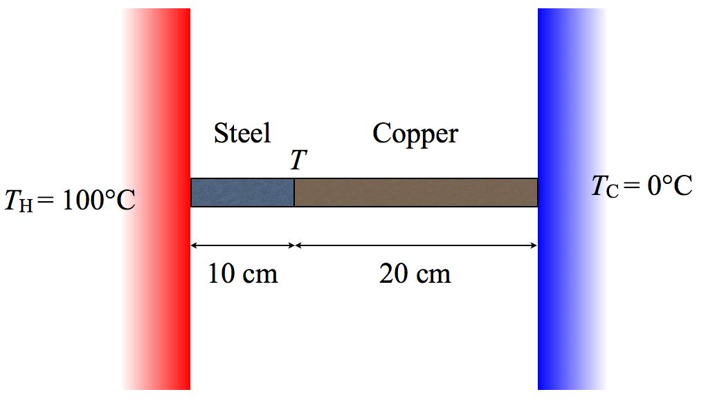 Heat current Consider two materials in contact, with heat flowing through them.